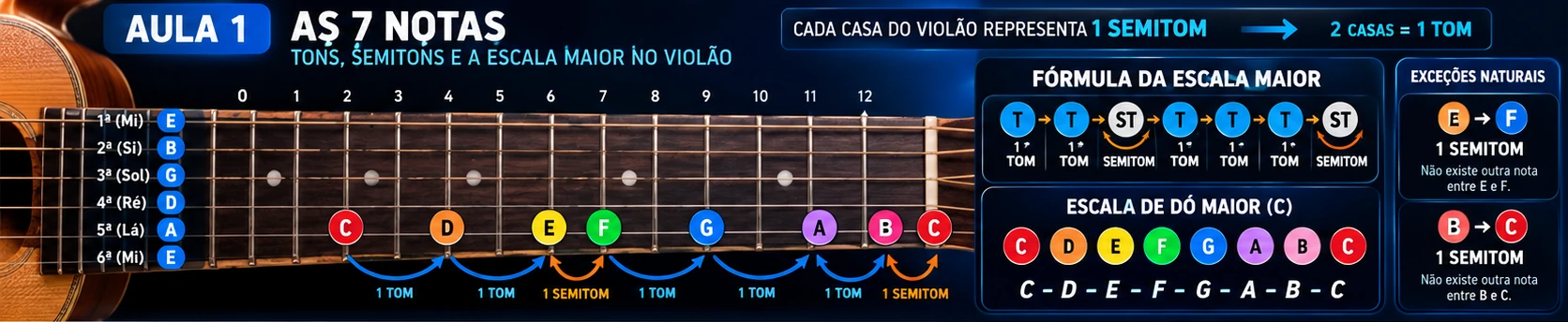 Infográfico da Aula 01 — braço do violão, fórmula da escala maior e semitons naturais