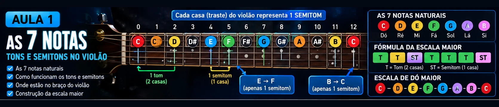 Infográfico da Aula 01 — revisão visual das 7 notas, tons, semitons e escala maior